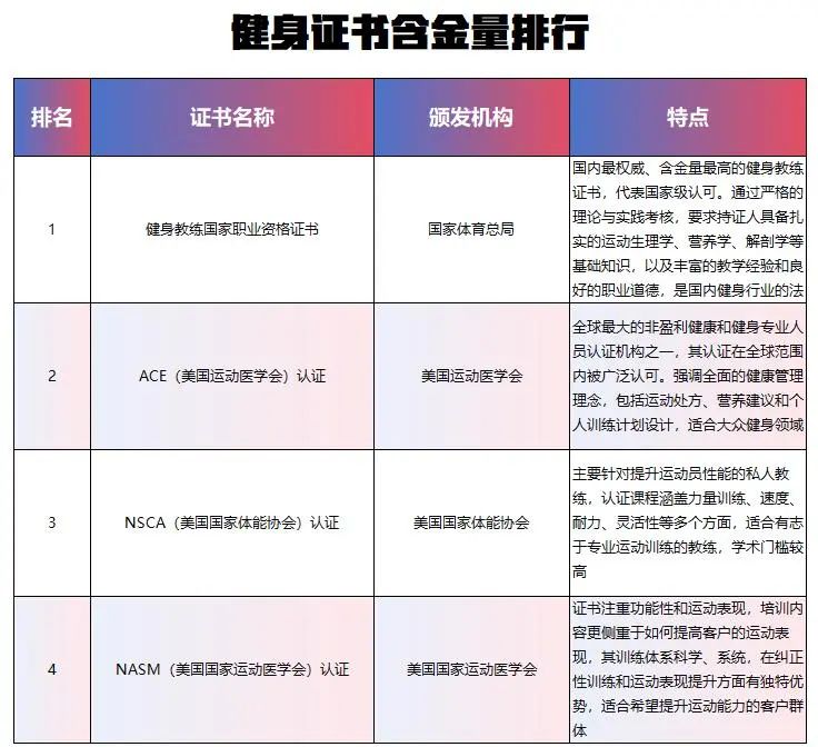 想当健身教练？这四大最具含金量的证书你得了解(图1)