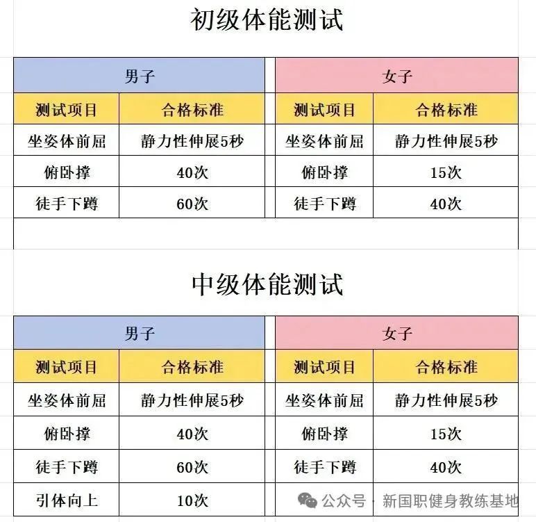 【2025年新规】如何准备新国职健身教练资格证书报名！收藏(图2)