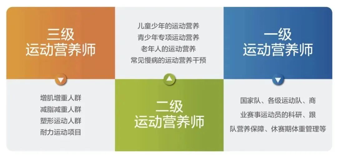 2025年10-12月（新国职）运动营养师（高级）职业培训开班计划！(图2)