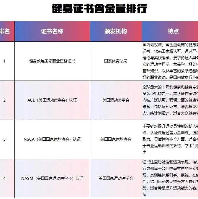 国内外主流健身教练证书的详细分类及特点